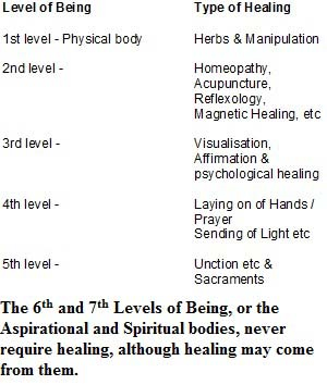 Levels_of_healing